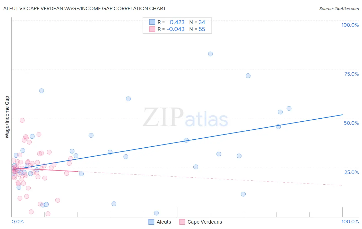 Aleut vs Cape Verdean Wage/Income Gap