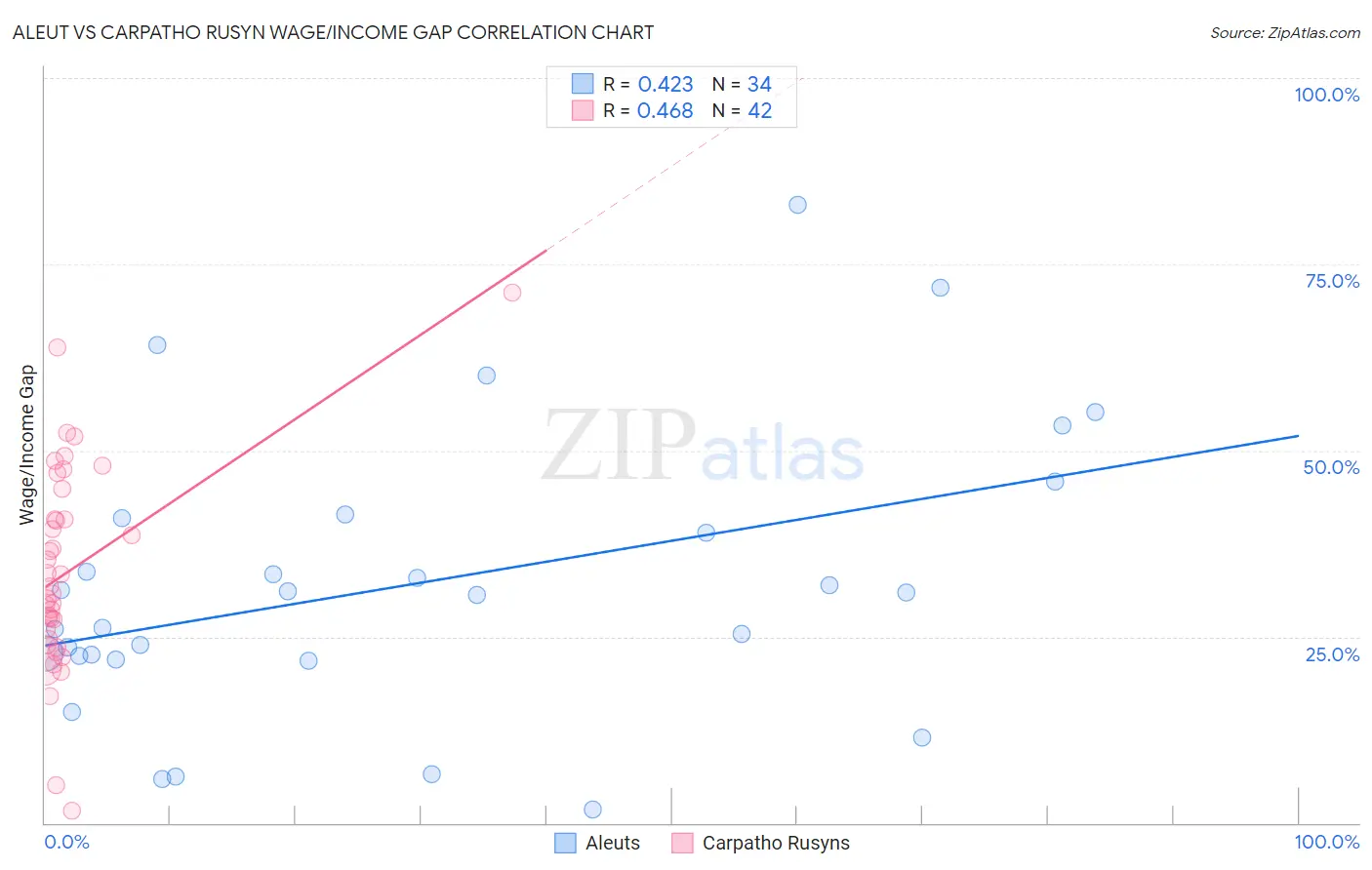 Aleut vs Carpatho Rusyn Wage/Income Gap