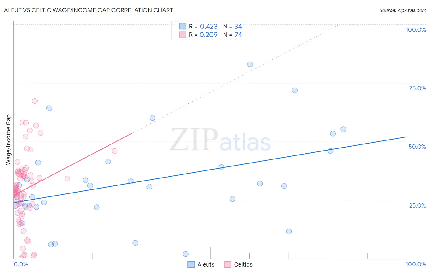 Aleut vs Celtic Wage/Income Gap