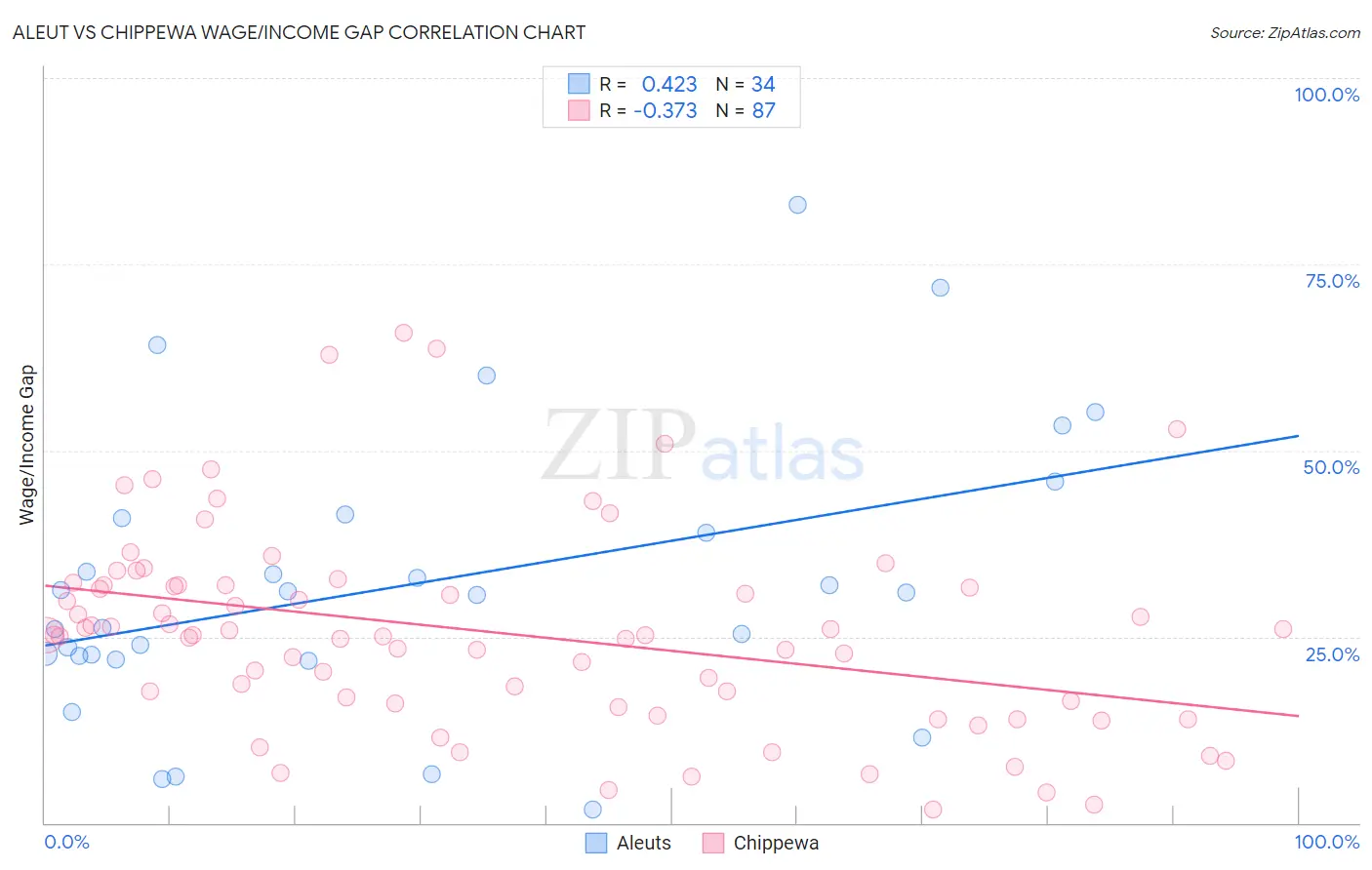 Aleut vs Chippewa Wage/Income Gap