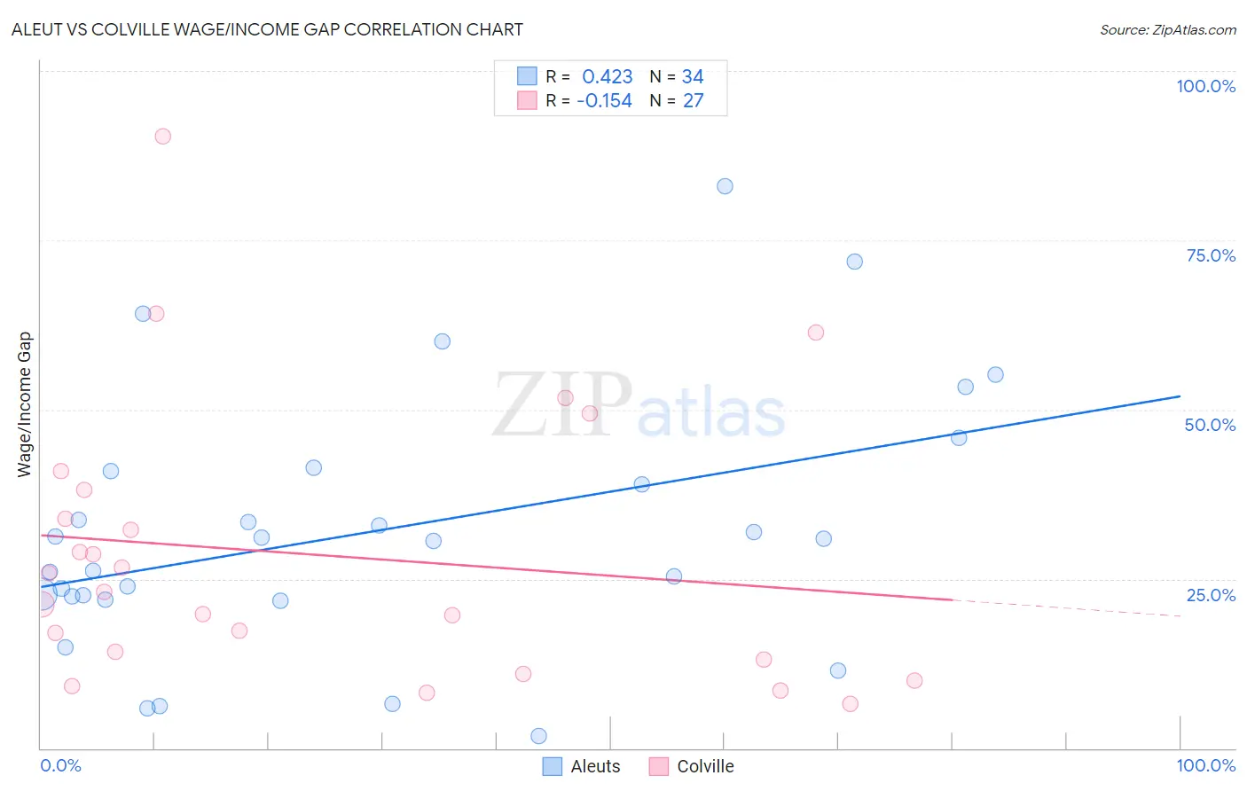 Aleut vs Colville Wage/Income Gap