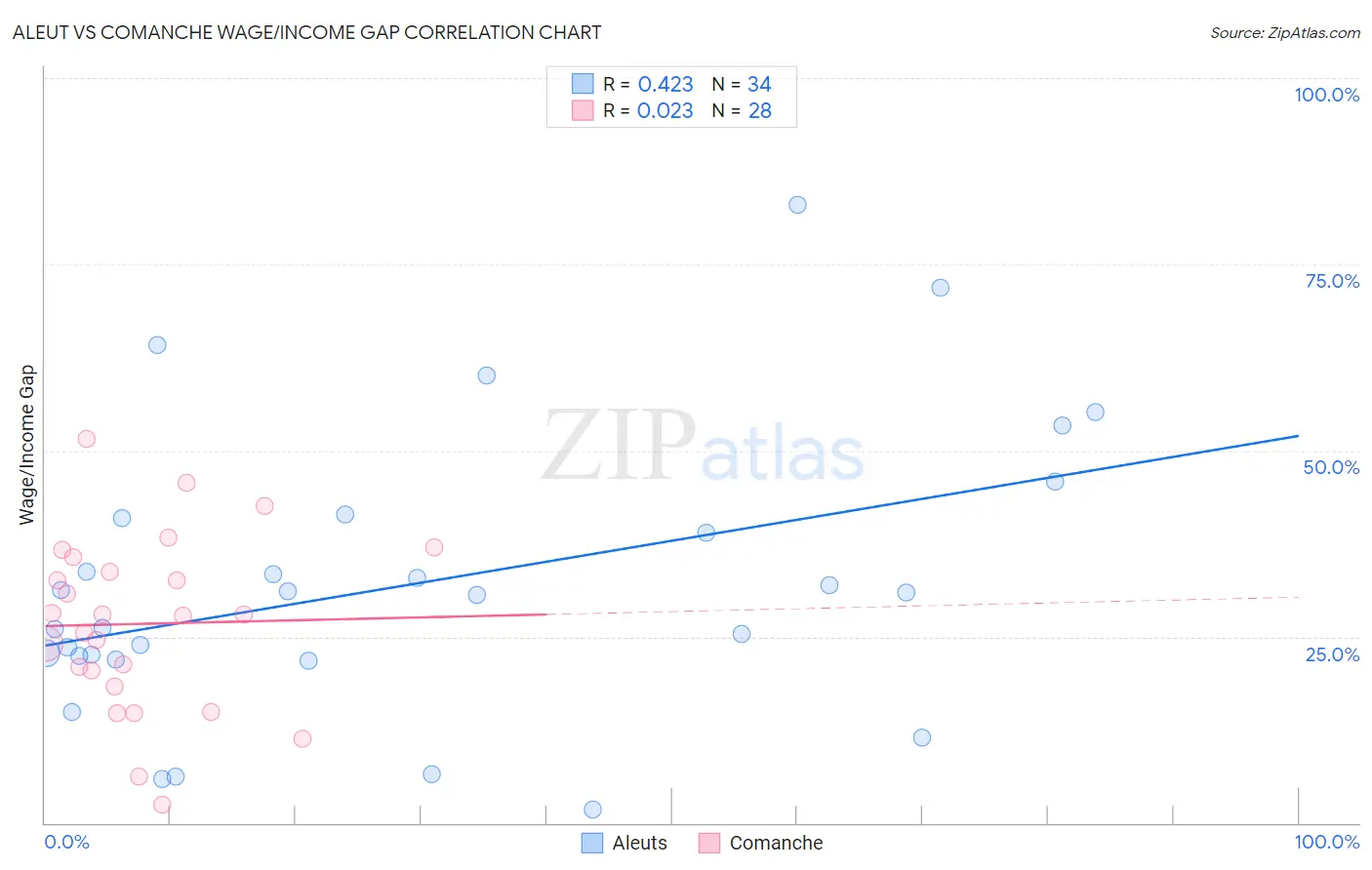 Aleut vs Comanche Wage/Income Gap