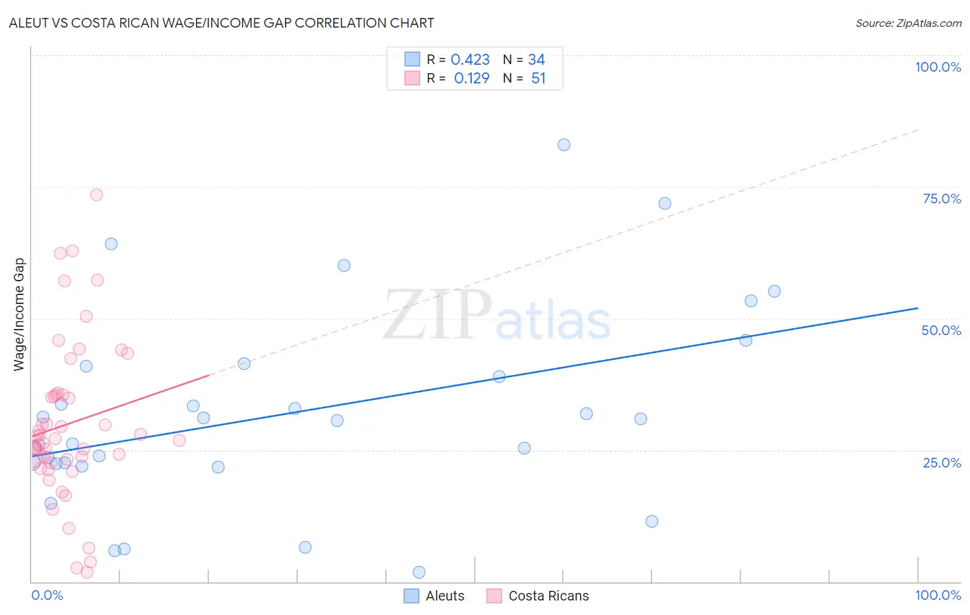 Aleut vs Costa Rican Wage/Income Gap