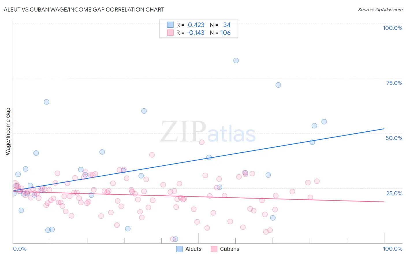 Aleut vs Cuban Wage/Income Gap