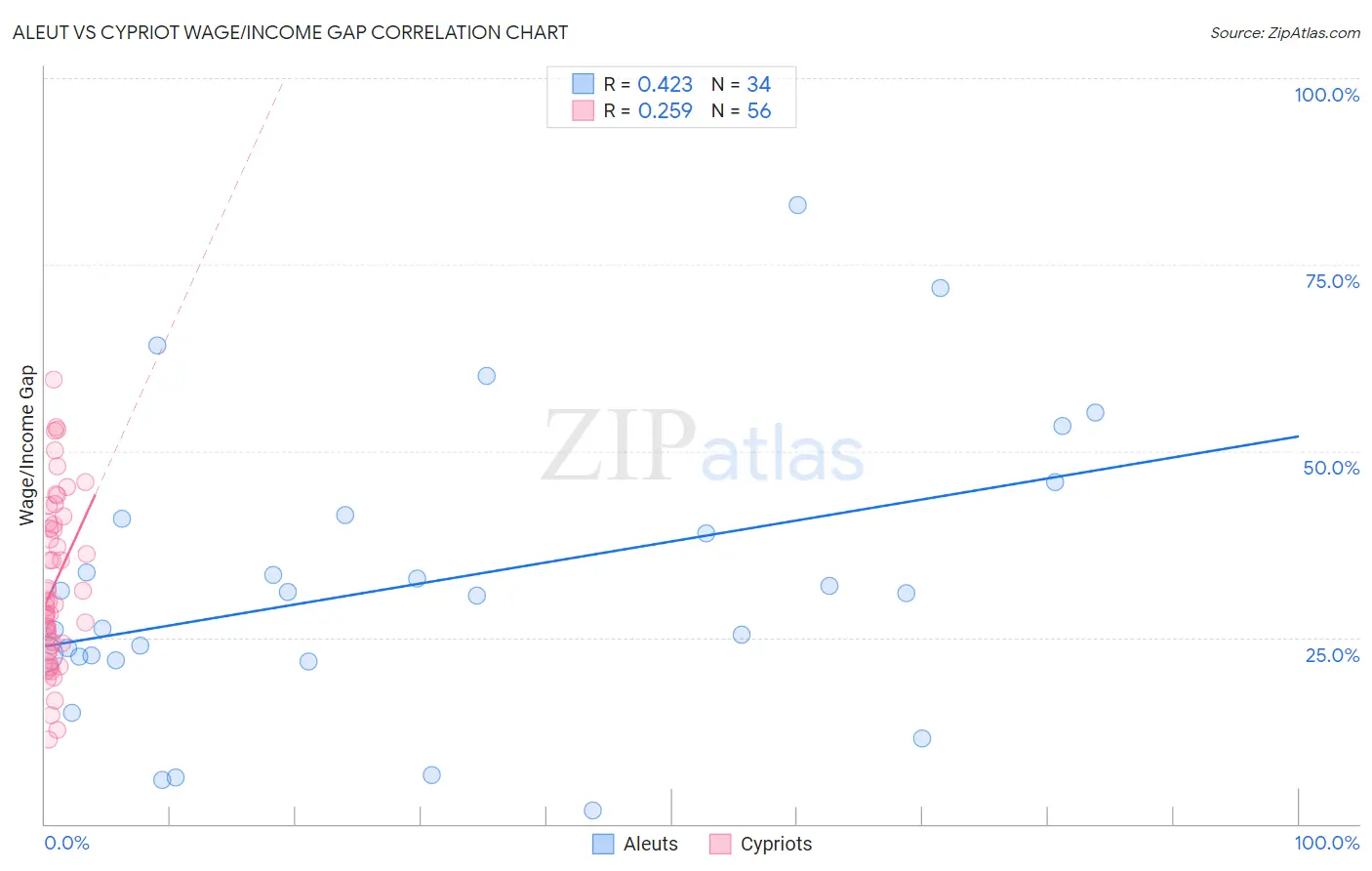 Aleut vs Cypriot Wage/Income Gap