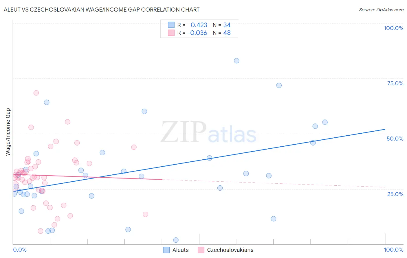 Aleut vs Czechoslovakian Wage/Income Gap