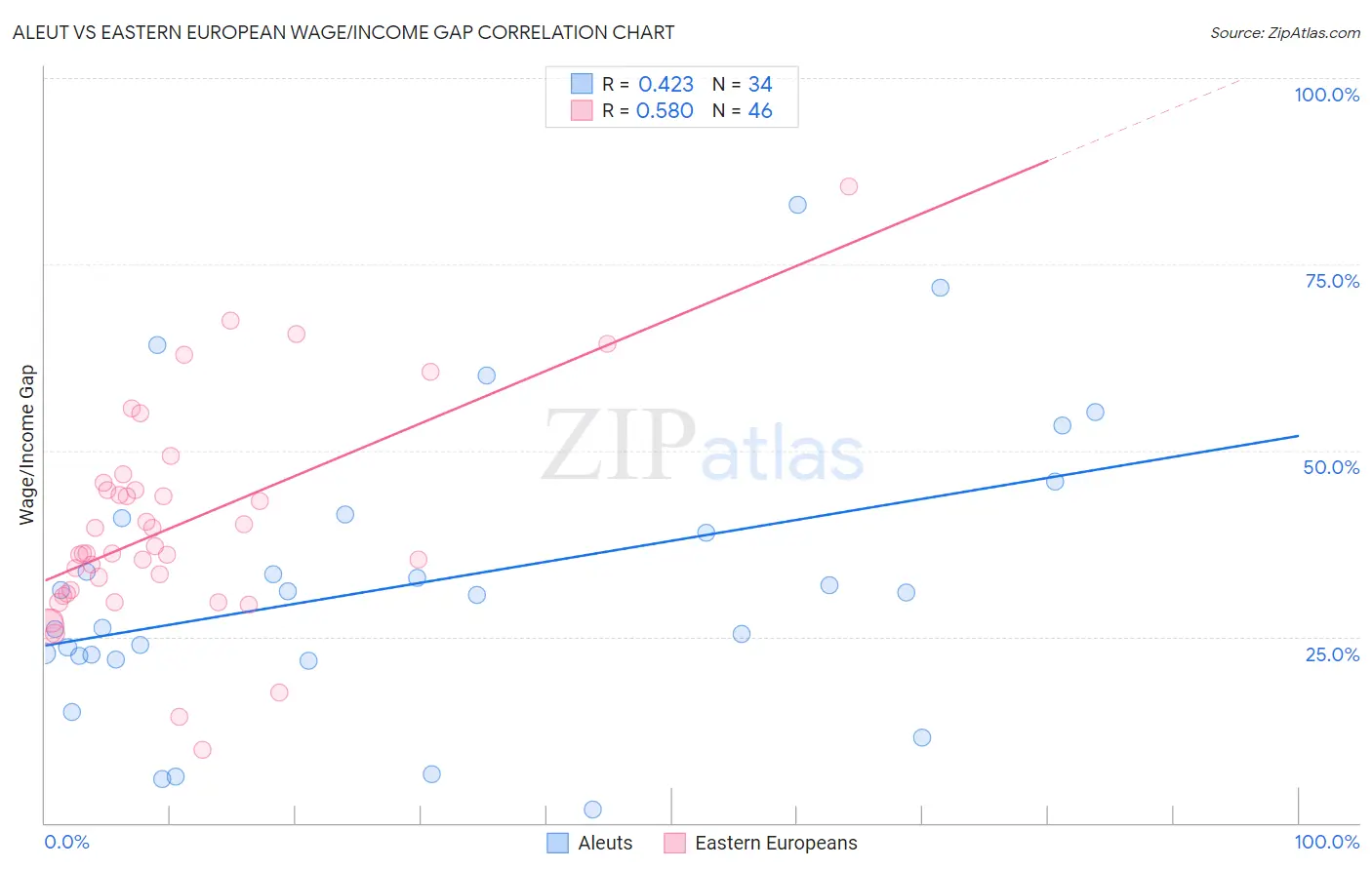 Aleut vs Eastern European Wage/Income Gap