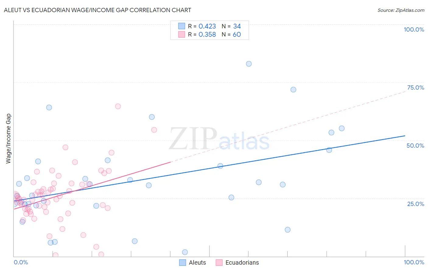 Aleut vs Ecuadorian Wage/Income Gap