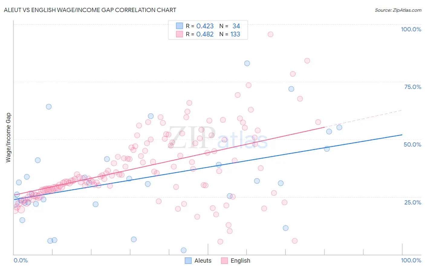 Aleut vs English Wage/Income Gap