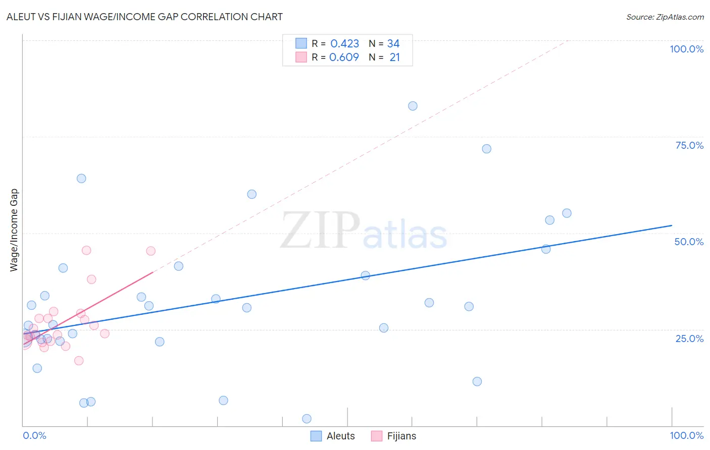 Aleut vs Fijian Wage/Income Gap