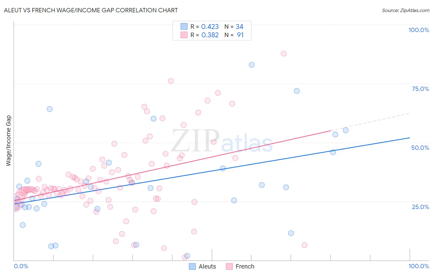 Aleut vs French Wage/Income Gap