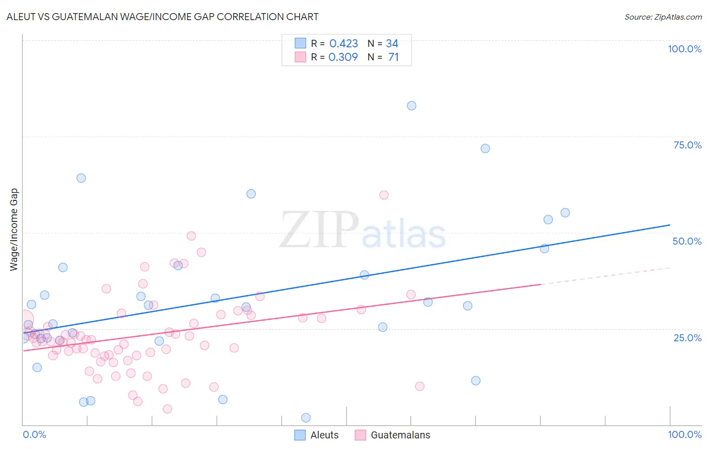 Aleut vs Guatemalan Wage/Income Gap