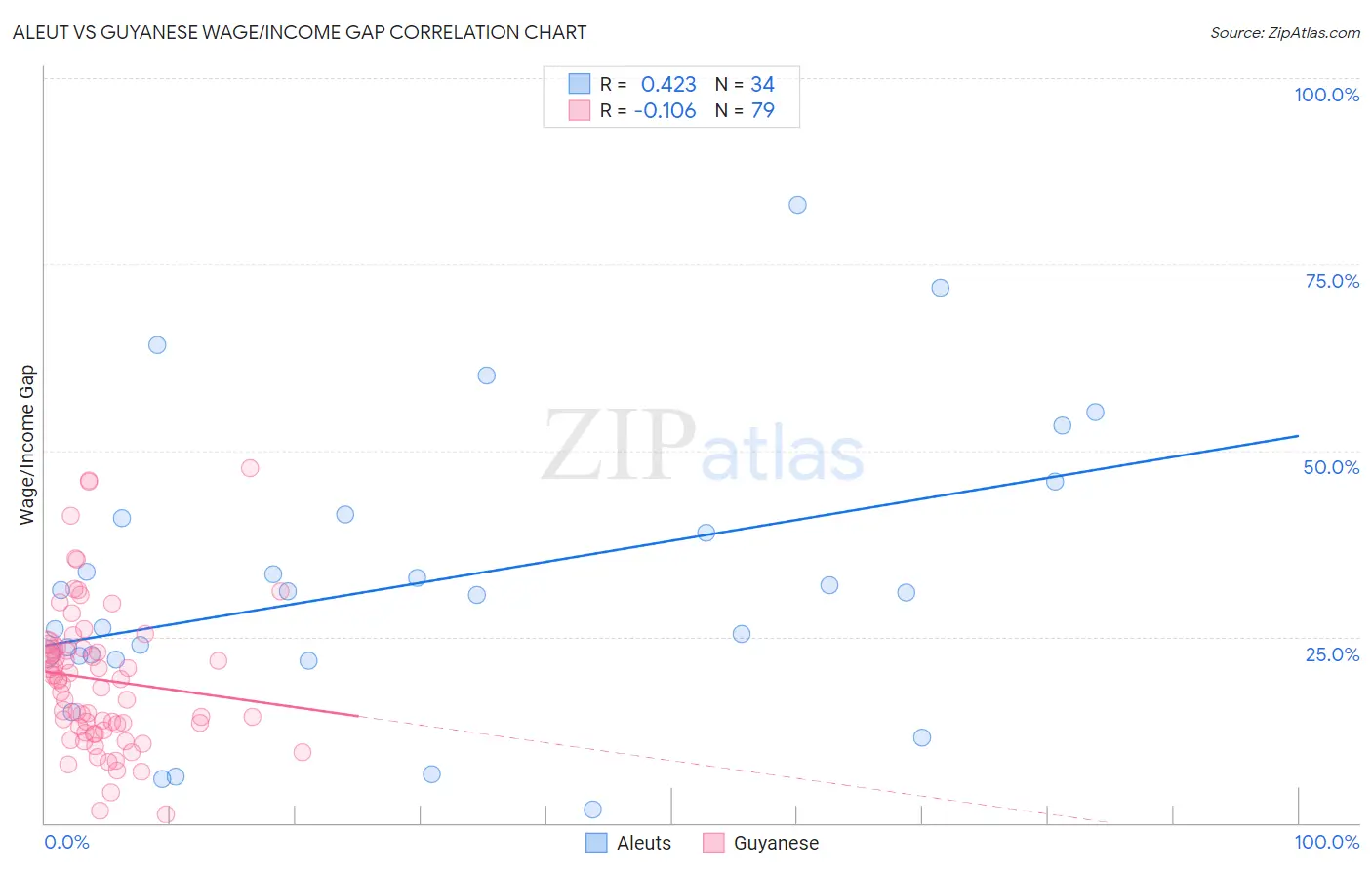 Aleut vs Guyanese Wage/Income Gap