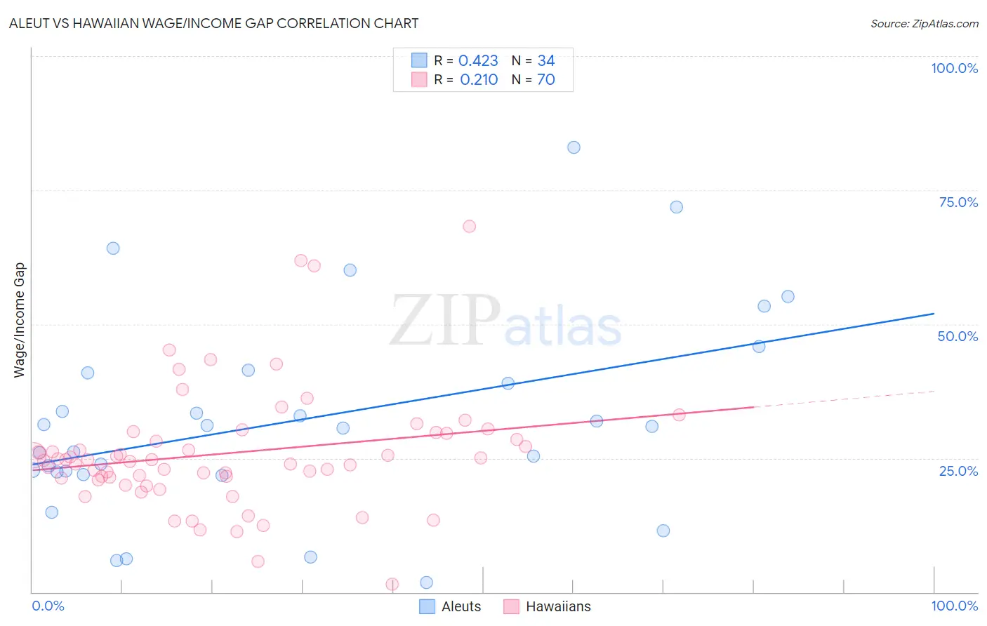Aleut vs Hawaiian Wage/Income Gap