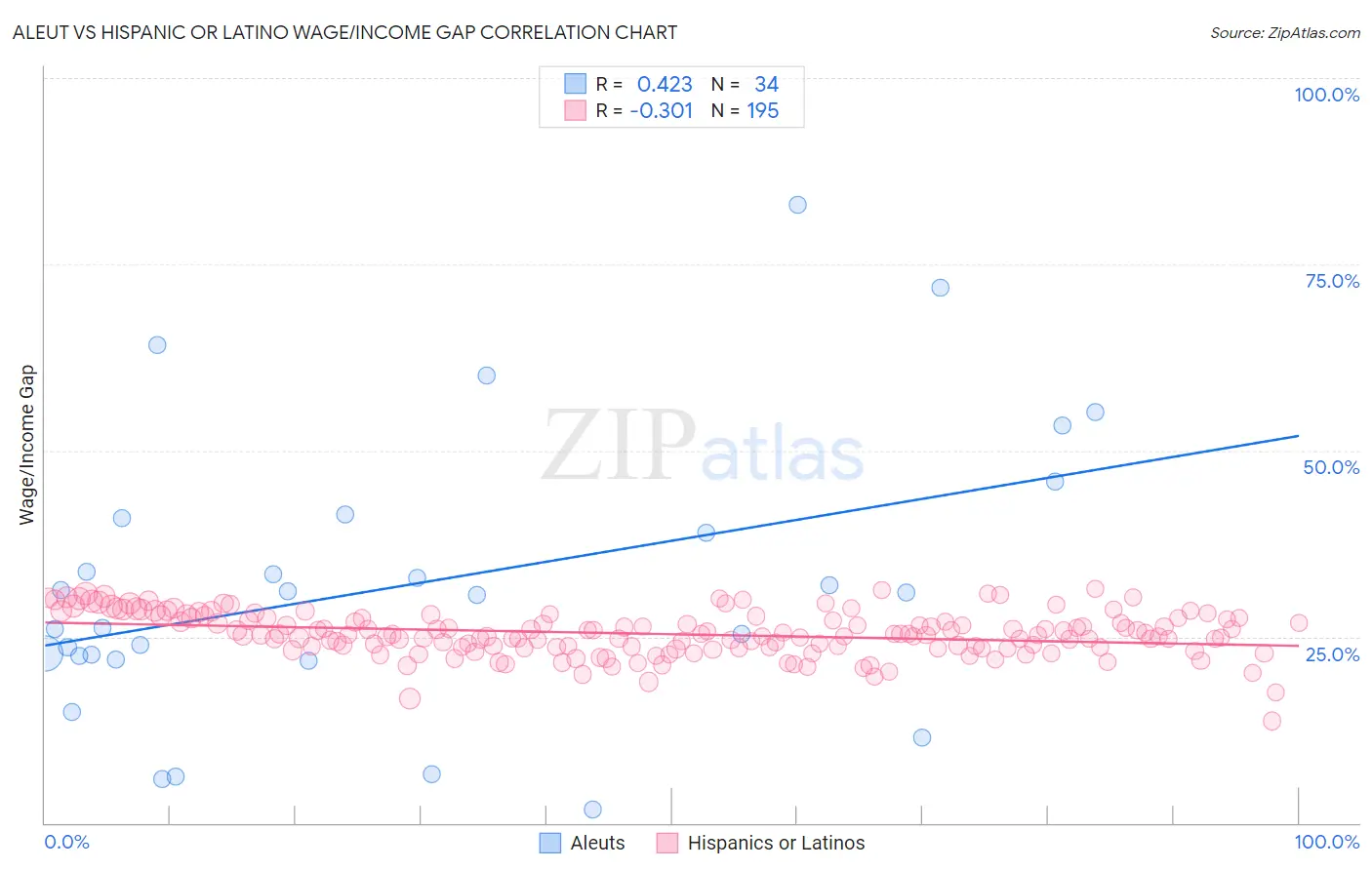 Aleut vs Hispanic or Latino Wage/Income Gap