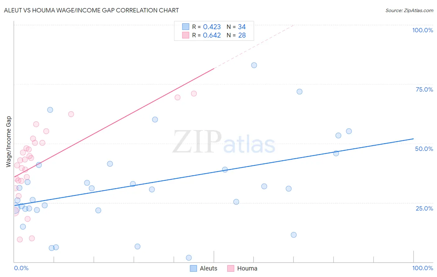 Aleut vs Houma Wage/Income Gap