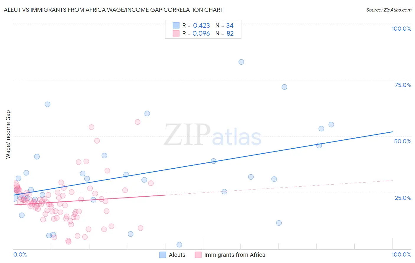 Aleut vs Immigrants from Africa Wage/Income Gap