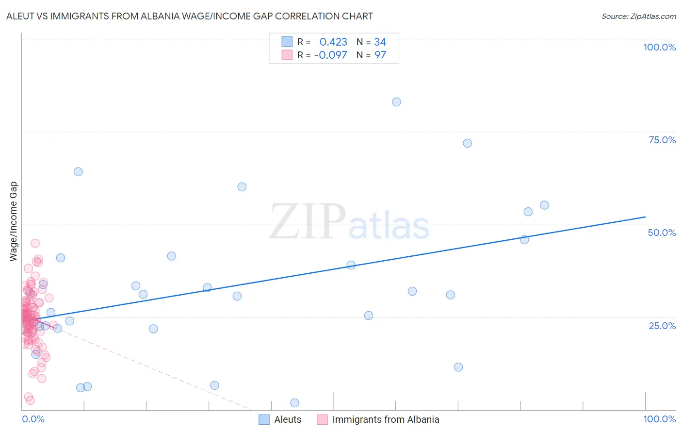 Aleut vs Immigrants from Albania Wage/Income Gap