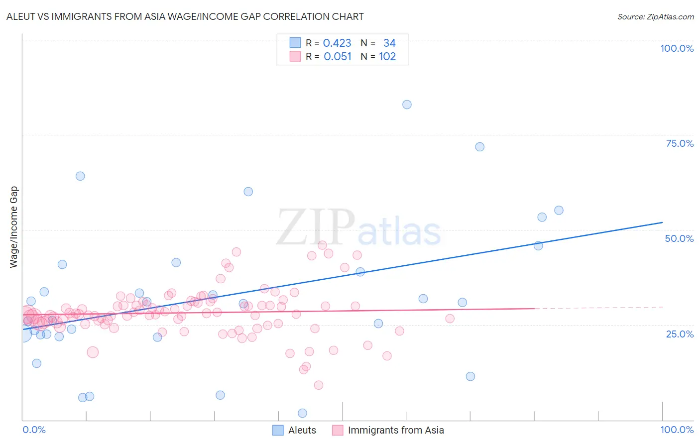 Aleut vs Immigrants from Asia Wage/Income Gap