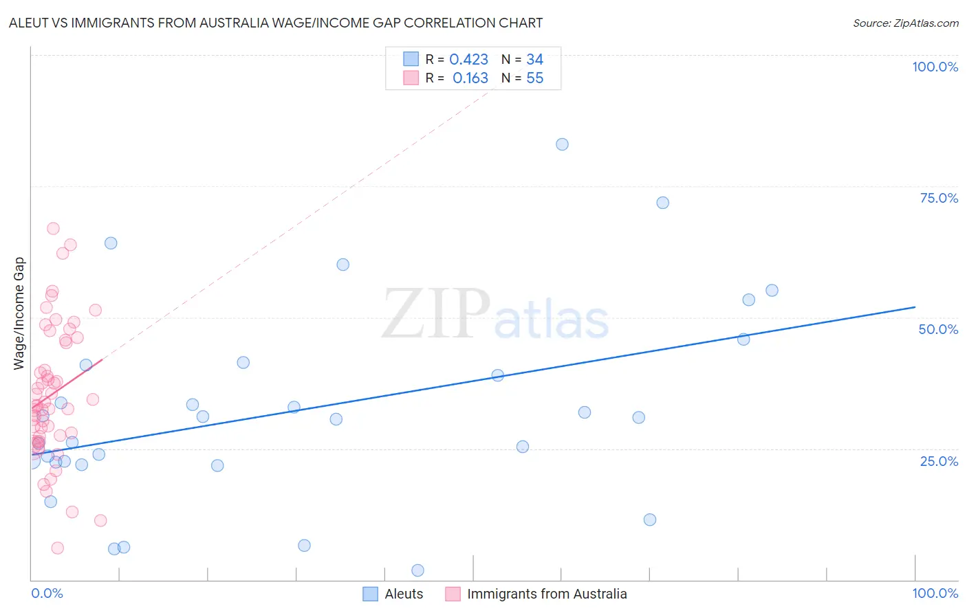 Aleut vs Immigrants from Australia Wage/Income Gap