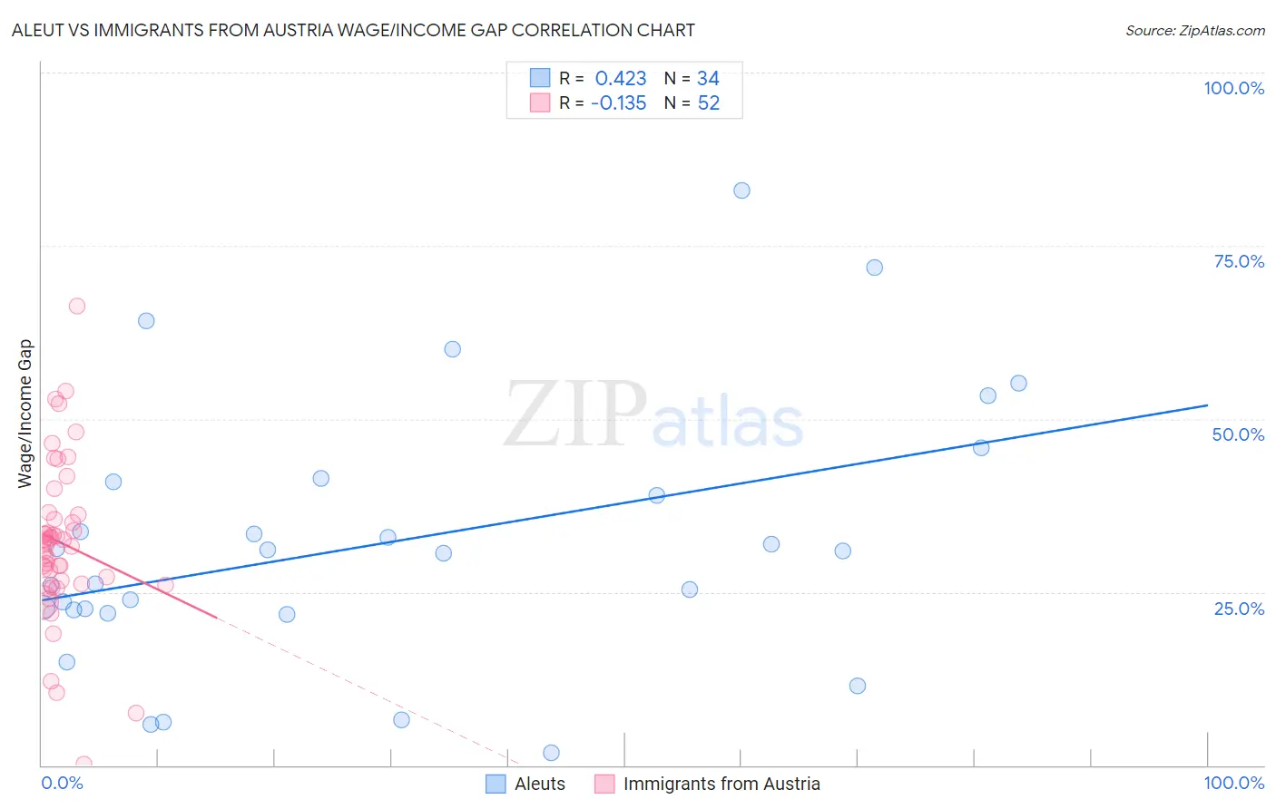 Aleut vs Immigrants from Austria Wage/Income Gap