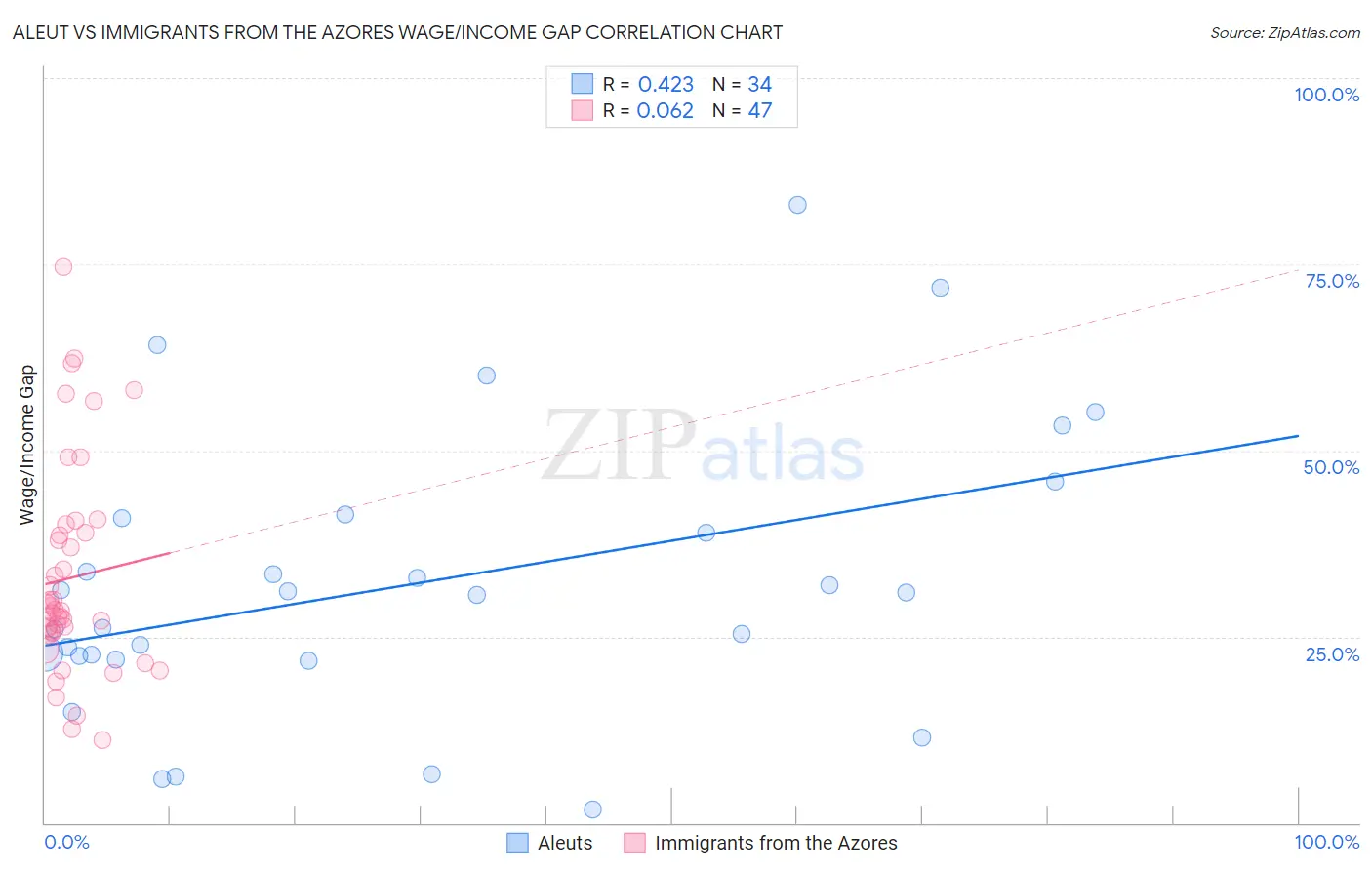 Aleut vs Immigrants from the Azores Wage/Income Gap