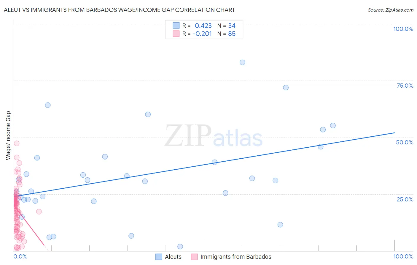 Aleut vs Immigrants from Barbados Wage/Income Gap