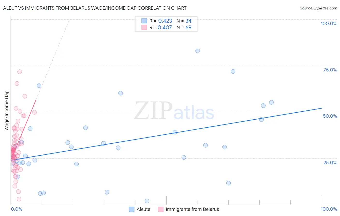 Aleut vs Immigrants from Belarus Wage/Income Gap