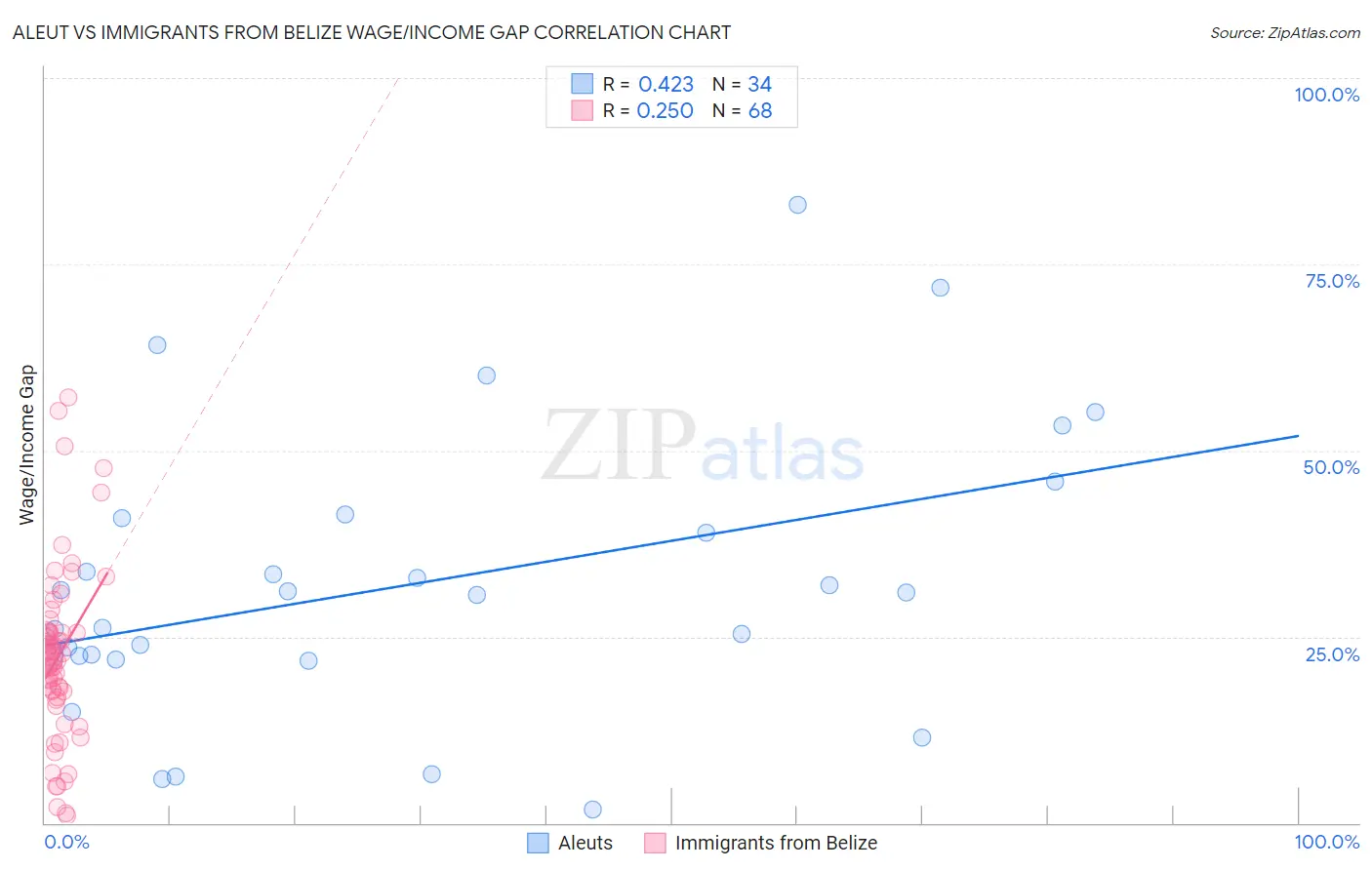 Aleut vs Immigrants from Belize Wage/Income Gap