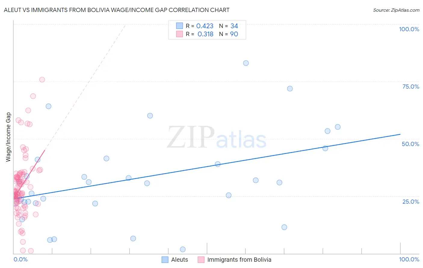 Aleut vs Immigrants from Bolivia Wage/Income Gap