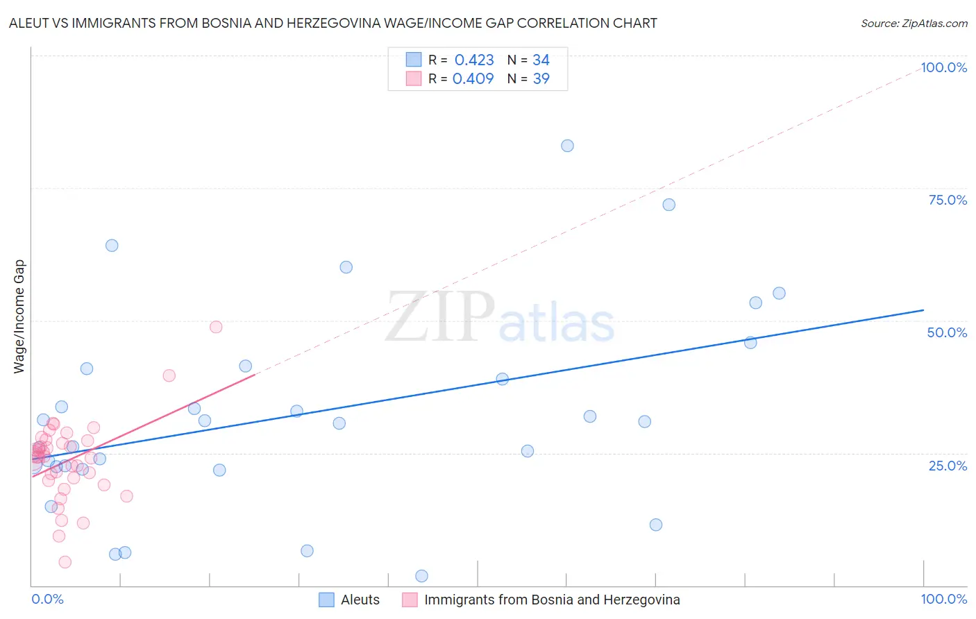 Aleut vs Immigrants from Bosnia and Herzegovina Wage/Income Gap