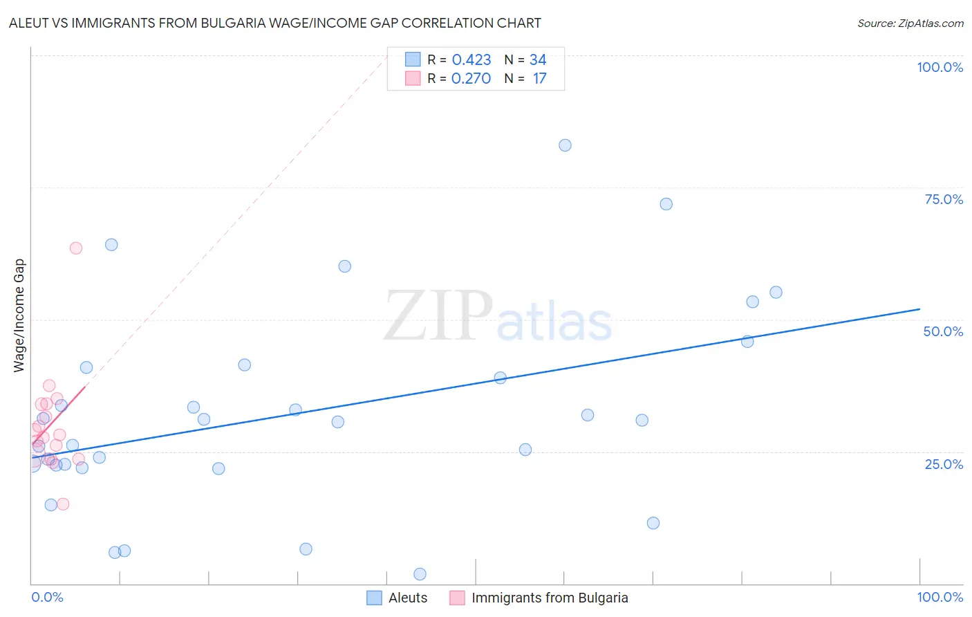 Aleut vs Immigrants from Bulgaria Wage/Income Gap