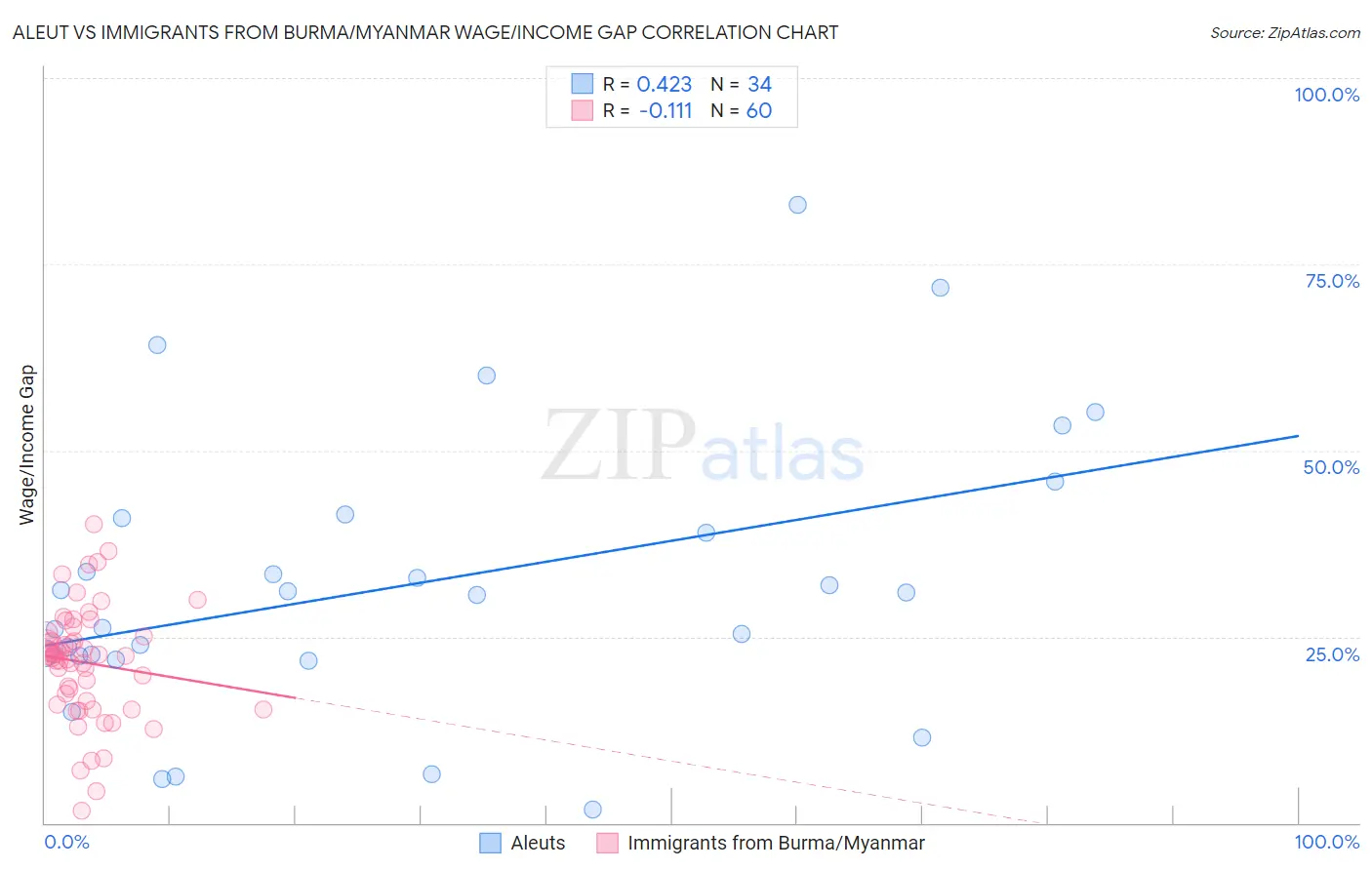 Aleut vs Immigrants from Burma/Myanmar Wage/Income Gap