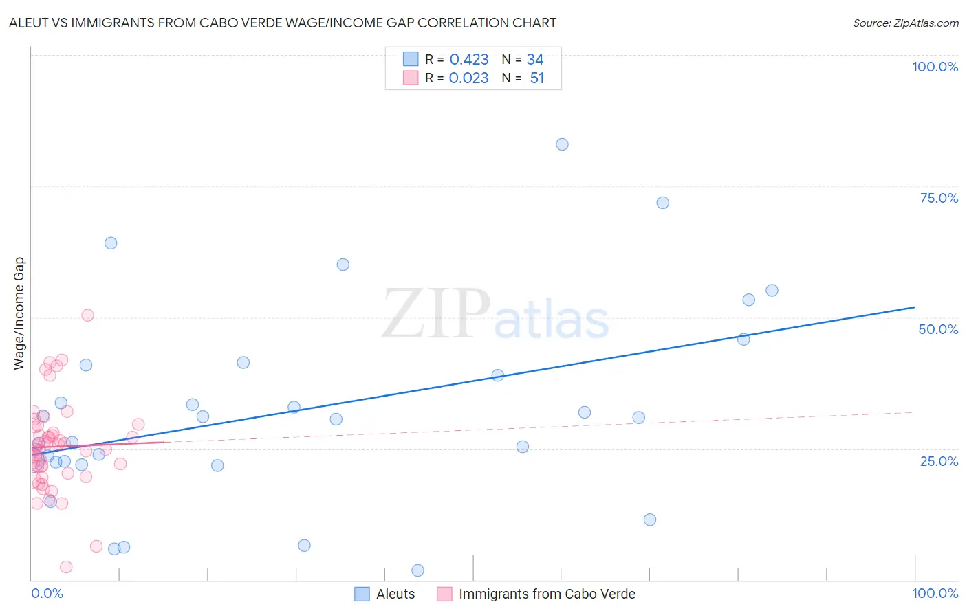 Aleut vs Immigrants from Cabo Verde Wage/Income Gap