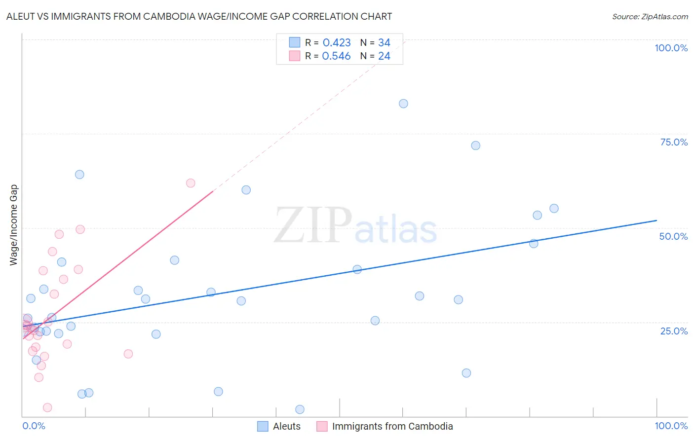 Aleut vs Immigrants from Cambodia Wage/Income Gap