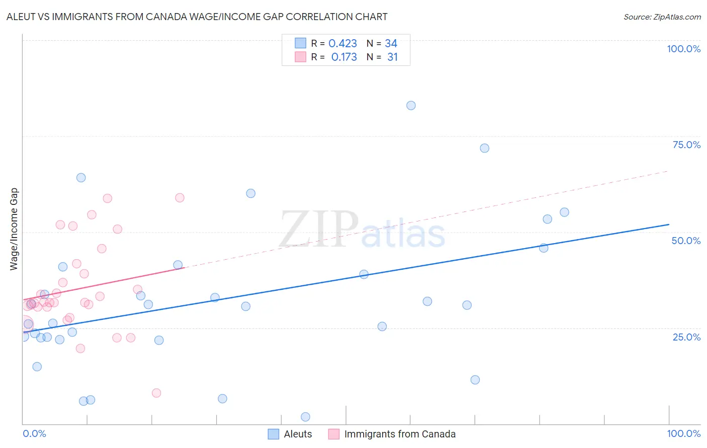 Aleut vs Immigrants from Canada Wage/Income Gap