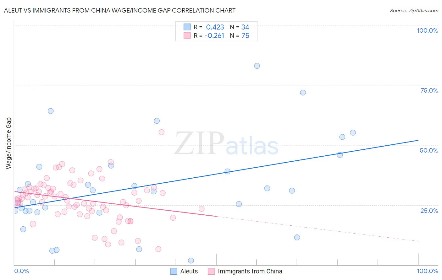 Aleut vs Immigrants from China Wage/Income Gap