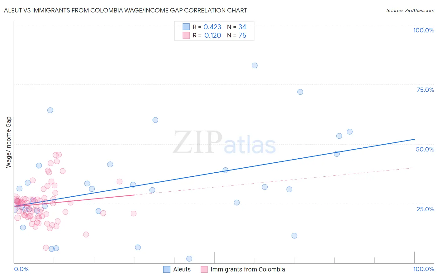 Aleut vs Immigrants from Colombia Wage/Income Gap