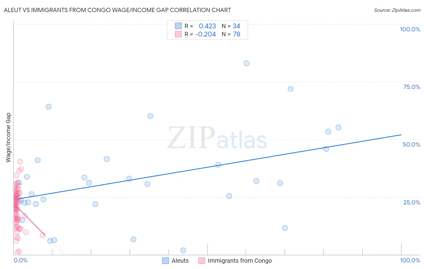 Aleut vs Immigrants from Congo Wage/Income Gap