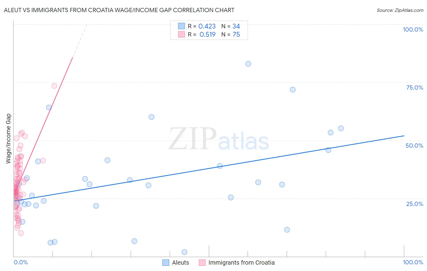 Aleut vs Immigrants from Croatia Wage/Income Gap