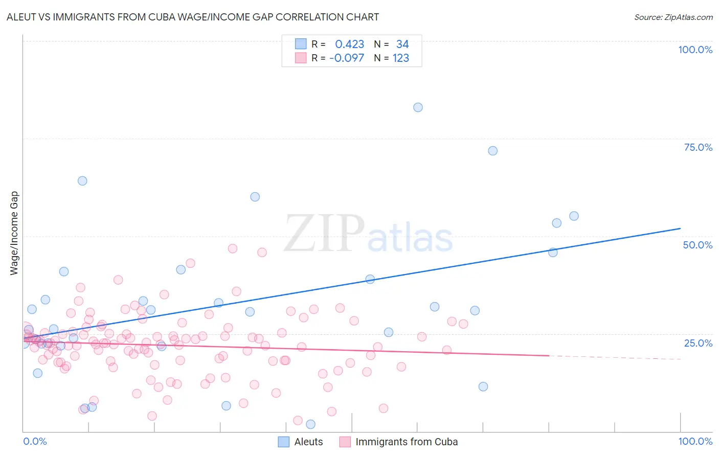 Aleut vs Immigrants from Cuba Wage/Income Gap