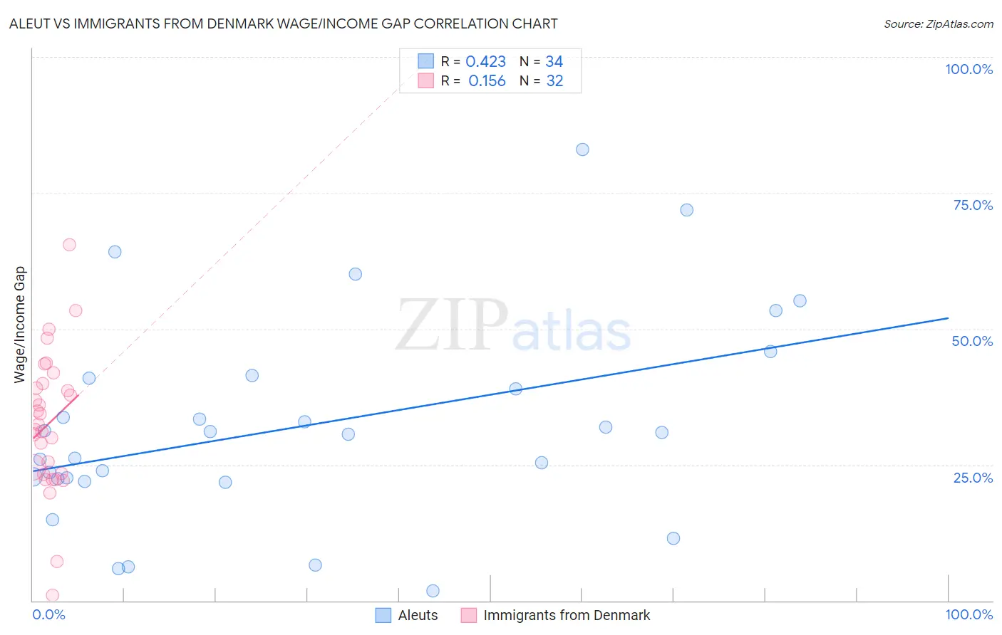 Aleut vs Immigrants from Denmark Wage/Income Gap