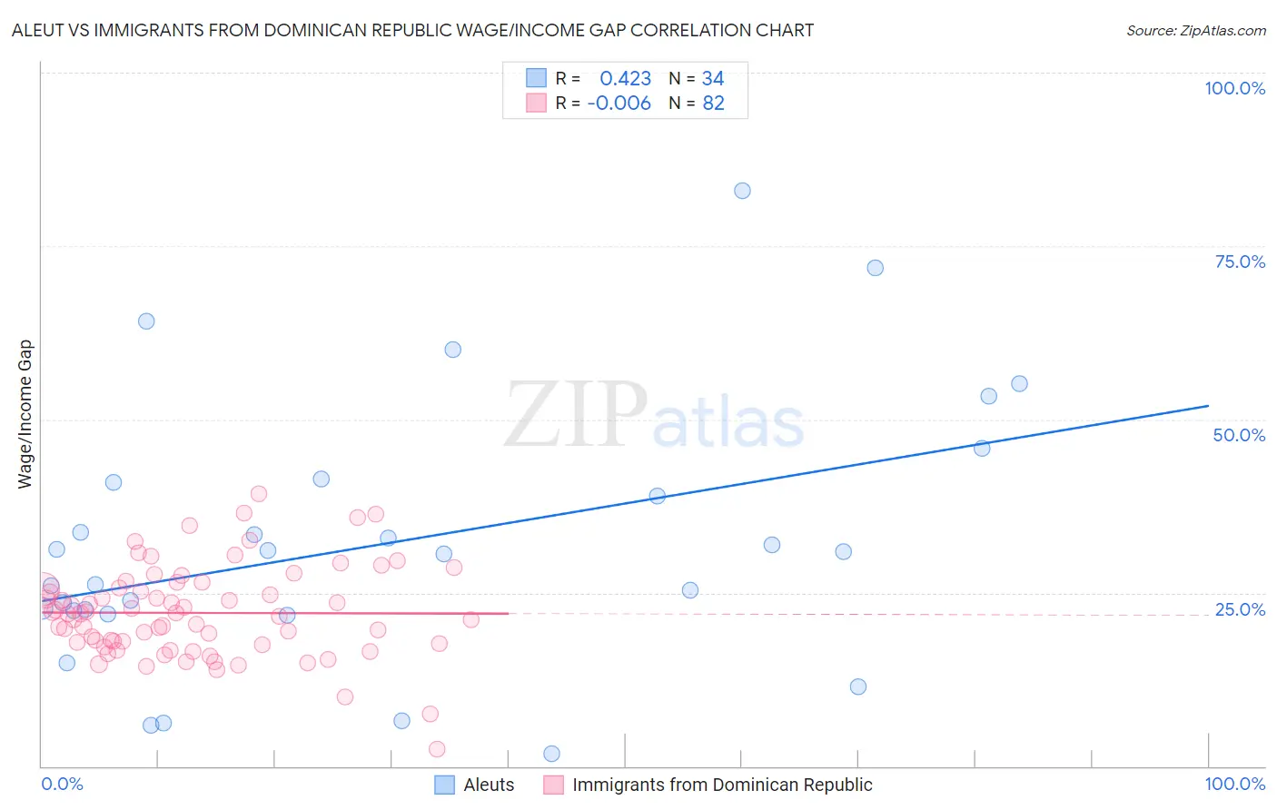 Aleut vs Immigrants from Dominican Republic Wage/Income Gap