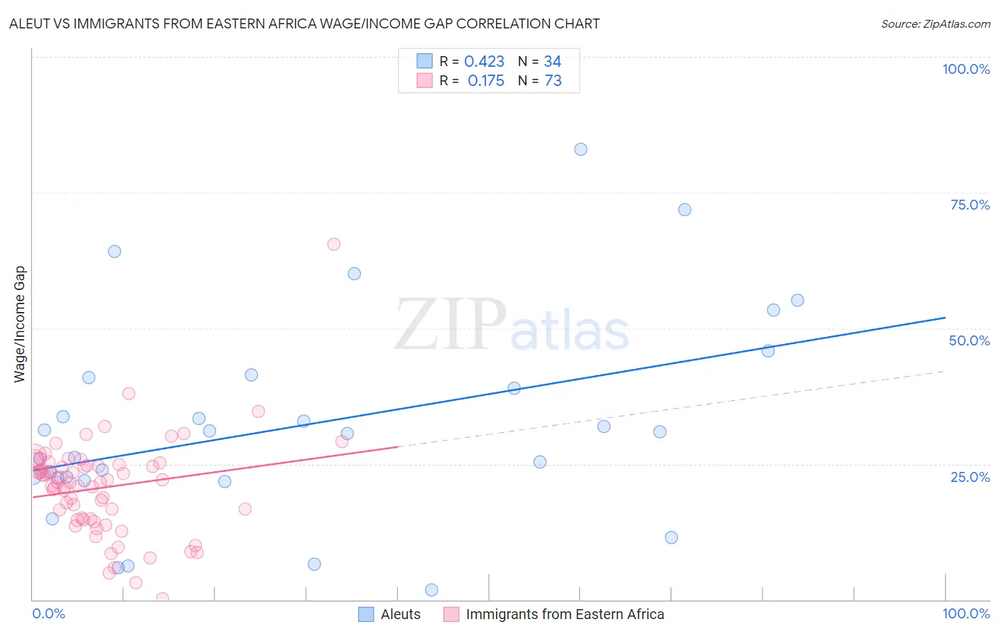 Aleut vs Immigrants from Eastern Africa Wage/Income Gap