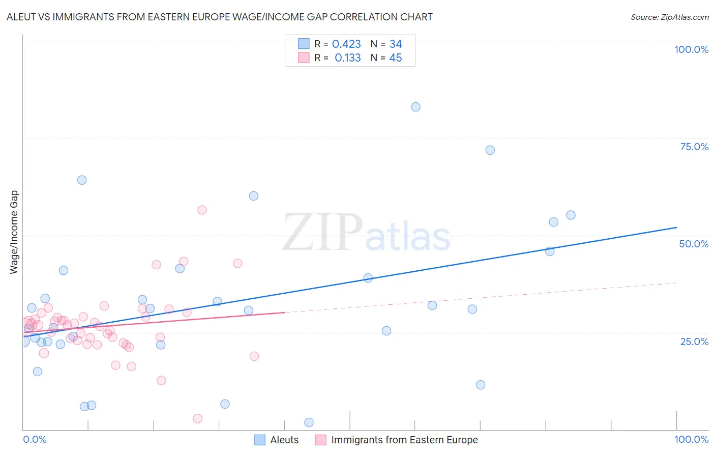 Aleut vs Immigrants from Eastern Europe Wage/Income Gap