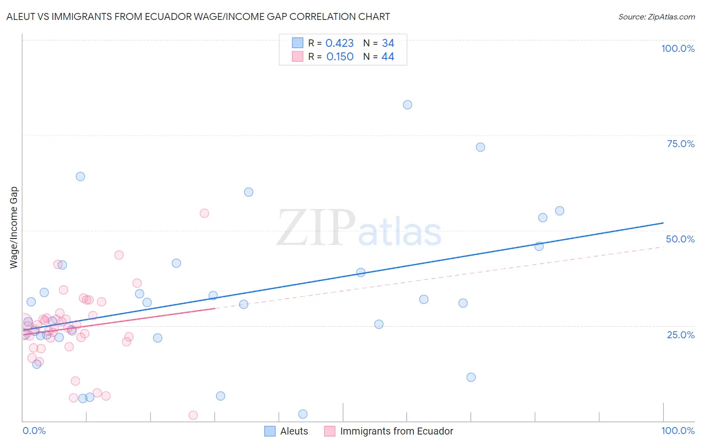 Aleut vs Immigrants from Ecuador Wage/Income Gap