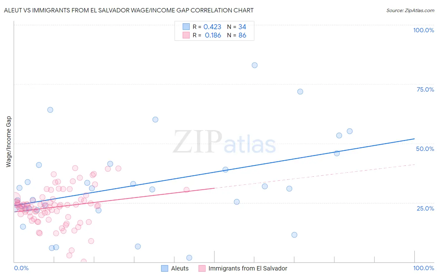 Aleut vs Immigrants from El Salvador Wage/Income Gap
