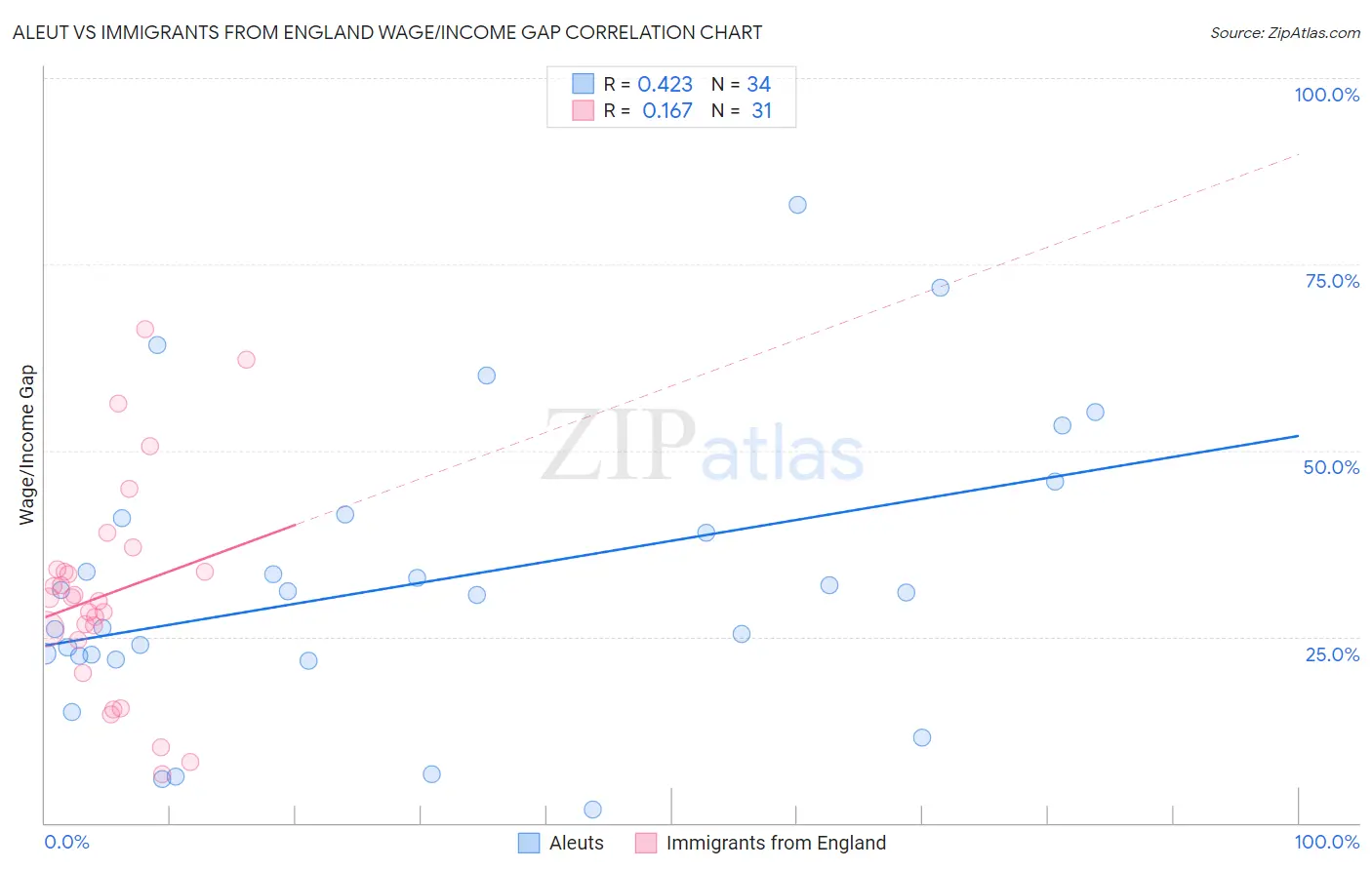 Aleut vs Immigrants from England Wage/Income Gap