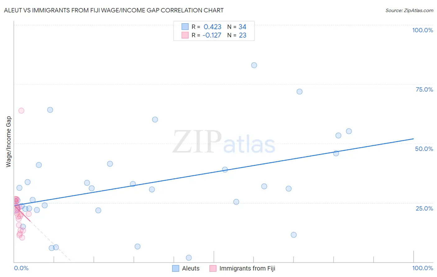 Aleut vs Immigrants from Fiji Wage/Income Gap