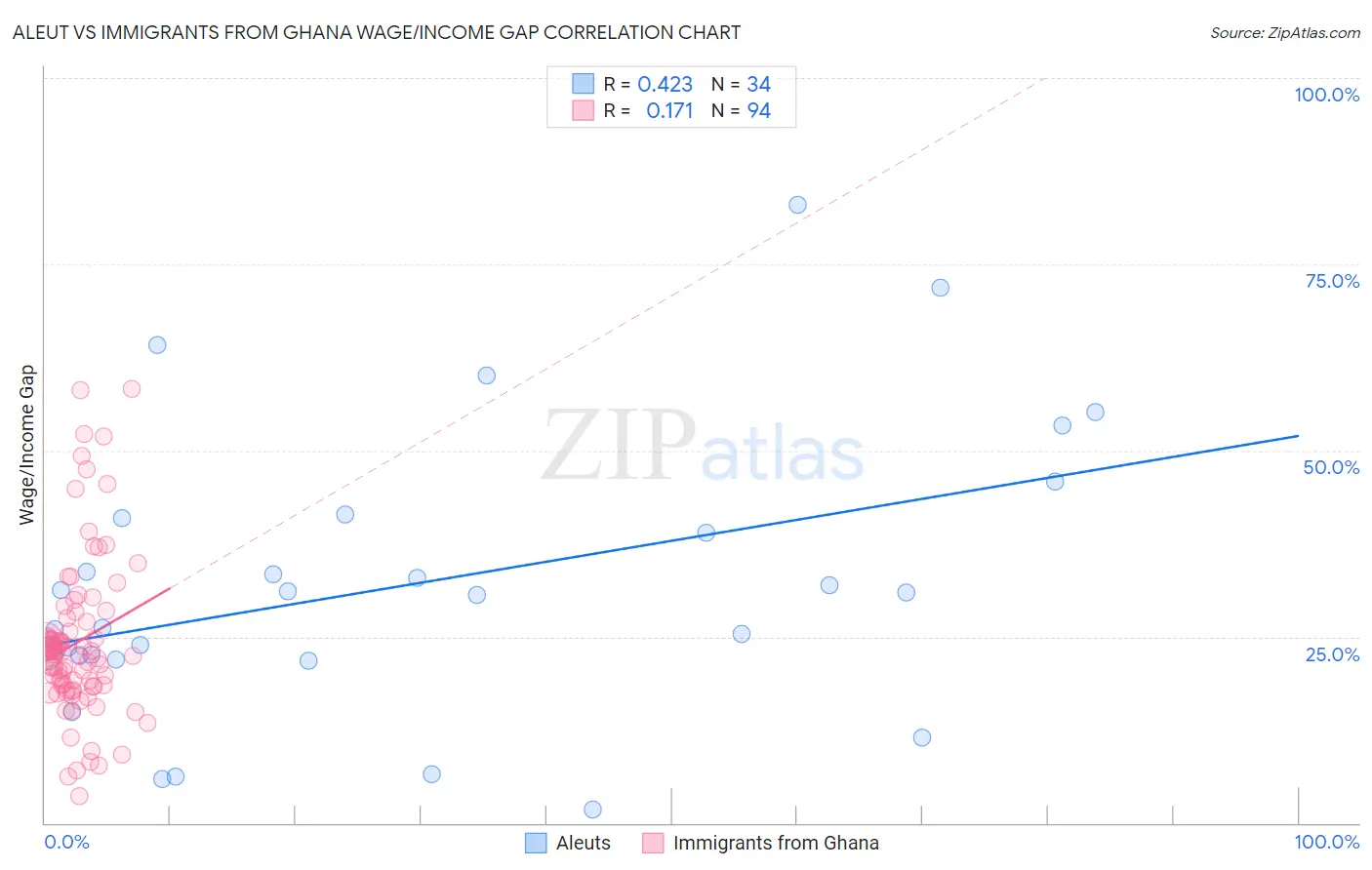 Aleut vs Immigrants from Ghana Wage/Income Gap